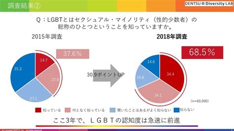 ゲイが多い県|LGBTの人たちの割合は何％くらいなのか？